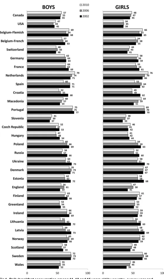 Fig 1. Daily breakfast consumption among 11, 13 and 15 years old by country, survey year and gender (%)