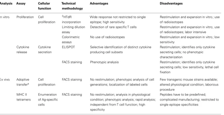 Table 1 | Methods used for studying antigen-specific T cell priming in humans and animals