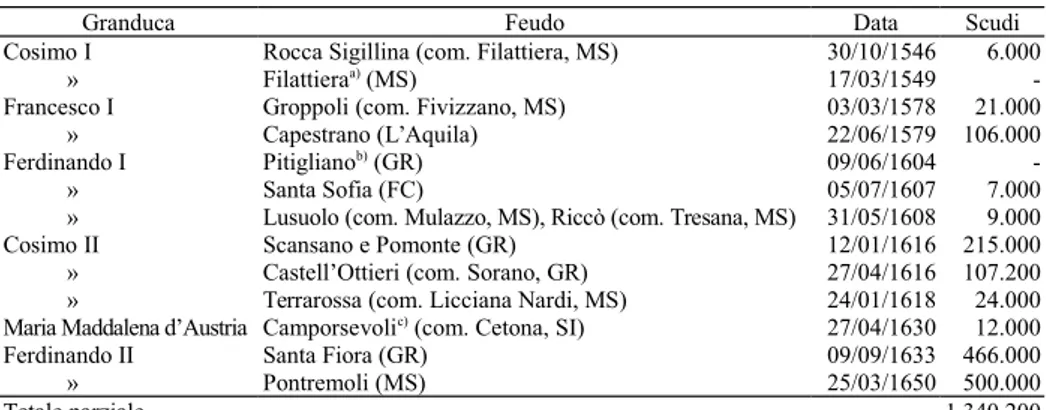 Tabella 1. Feudi acquistati dai Medici