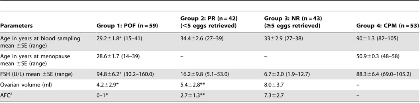 Figure 1. Correlation between peripheral blood and ovarian granulosa cell (GC) mitochondrial DNA content