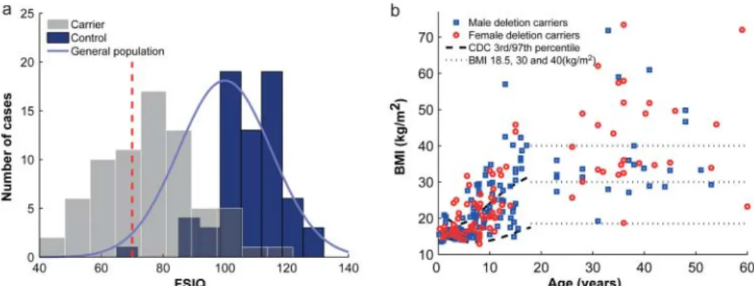Figure 2 Distribution of full scale intelligence quotient (FSIQ) and body mass index (BMI) in deletion carriers.(A) Distribution of FSIQ of 16p11.2 BP4-BP5 deletion carriers (grey bars), intrafamilial non-carrier relatives (control, blue bars) and general 
