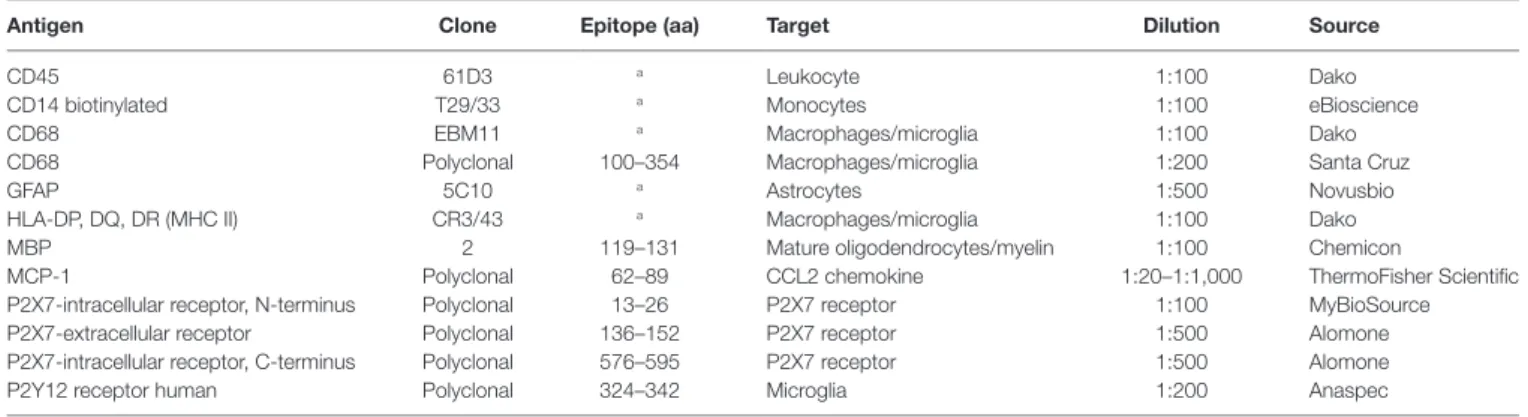 Table 3 | Antibodies used in this study.