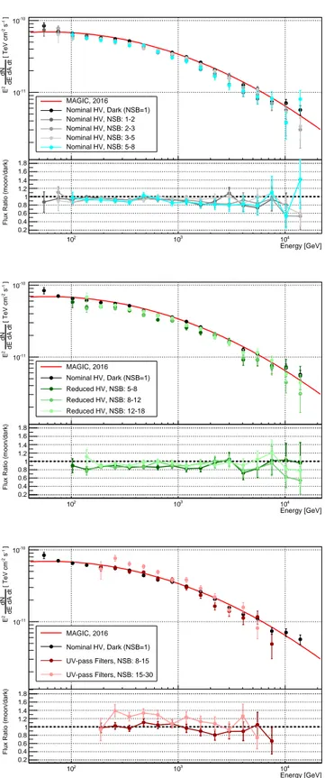 Figure 10: Spectral energy distribution of the Crab Nebula obtained for differ- differ-ent NSB levels (given in units of NSB Dark , coloured dots) using the dedicated