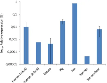 Figure 1.  Relative cumulative expression of antibiotic resistance genes in different ecological niches