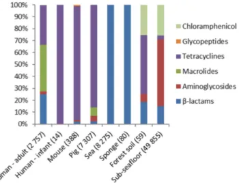 Figure 2.  Resistance gene expression profiles for different ecological niches investigated for resistance  against ten types of antibiotics
