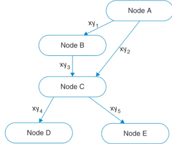 Figure 1 depicts a simpliﬁed example of BN. Each node of the BN represents a random variable, which denotes an  attri-bute or a state about which there may be uncertainty