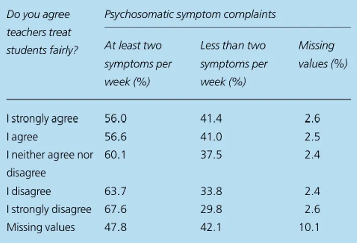 Table 1 Conditional distribution of psychosomatic symptom complaints given school attachment, in 15-year-old males