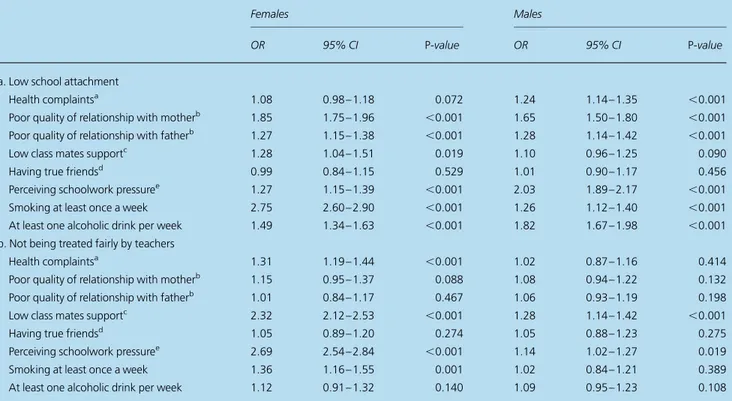 Table 3 Odds ratio of health complaints, poor quality of relationships with parents, teachers and peers and smoking and drinking among a population of 15-year-old adolescents who (a) have a low school attachment (in comparison to those who have high/neutra