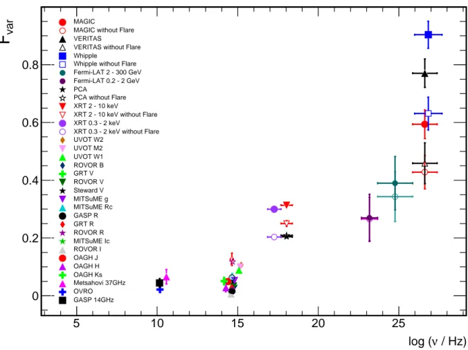 Fig. 7. Fractional variability at different frequencies. All the F var values are computed with the single observations reported in Fig