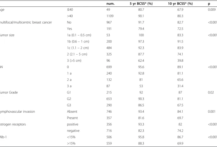 Table 3 Significant prognostic factors for breast cancer specific survival in univariate analysis