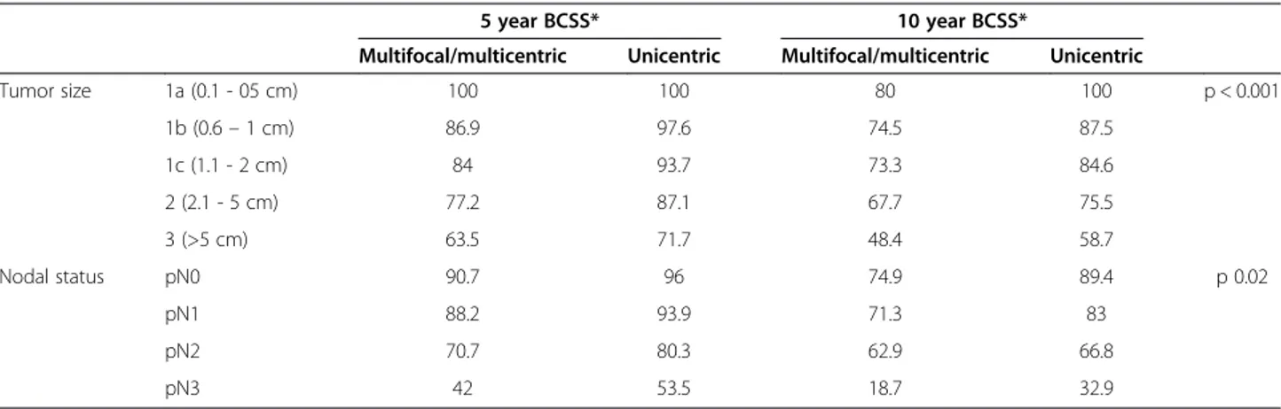 Table 4 Prognostic value of multifocal and multicentric breast cancers according to tumor size and nodal status