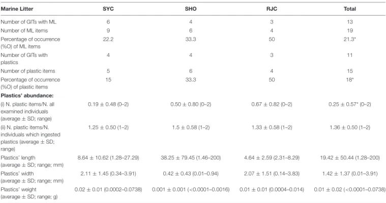 TABLE 2 | Results on the occurrence, abundance and size of marine litter ingested by demersal elasmobranchs (Scyliorhinus canicula = SYC, Galeus melastomus = SHO, Raja clavata = RJC).