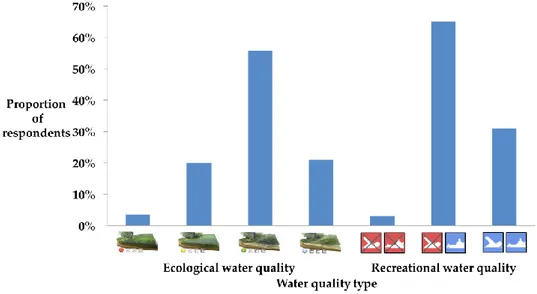 Figure 3. Visitors perceptions of current water quality at the Yare. 