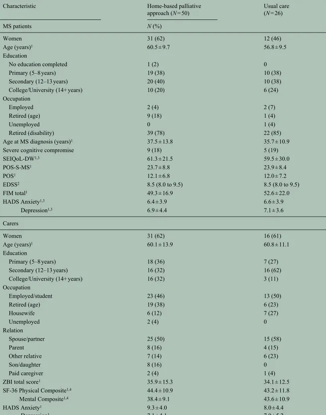 Table 1.   Baseline characteristics of the 76 MS patient-carer dyads at baseline, by allocated group.
