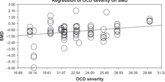 Figure 4 Meta-regression of global QOL as a function of OCD severity.