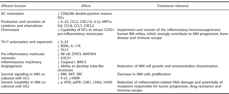 Figure 6. (A) The left and center histograms report the results of the proliferation assays performed on MM cells (U266) stained with Carboxy ﬂuorescein succinimidyl ester and co-cultured with NC-DCs or 29b-DCs, or cultured in the presence of conditioned m