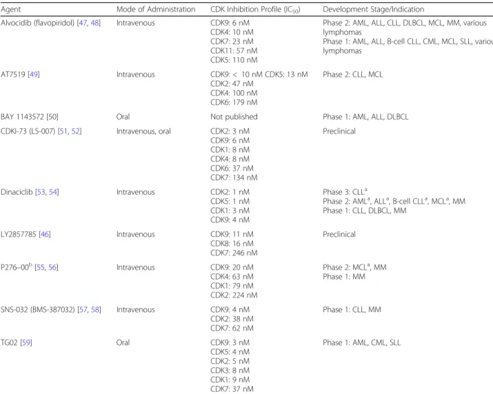 Table 1 [ 46 – 59 ] provides CDK inhibition profiles for CDK9 inhibitors that have reached the clinic or have been evaluated in preclinical studies in AML and other hematologic cancers (Additional file 1 : Table S1  summa-rizes the clinical status of other