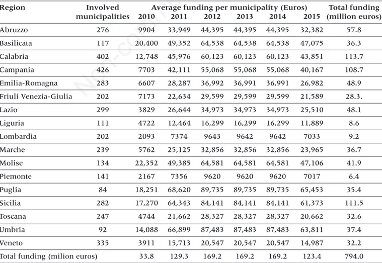 Table 1. Funds assigned to the Italian regions for restoration of buldings (Legge 24 Giugno 2009, n