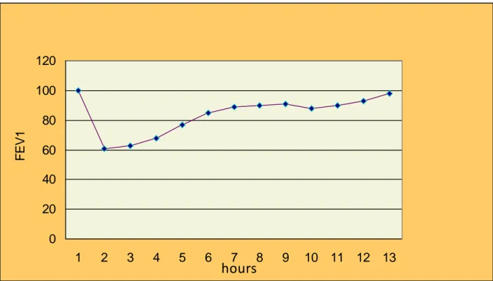 Figure n. 1: Occupational challenge test with angora wool.  hours0204060801001201234567 8 9 10 11 12 13FEV1