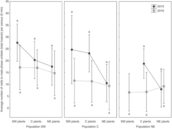Fig. 7.  Average frequency (and 95% confidence interval of the mean) of total insect visits to male-phase umbels of experimental Angelica sylvestris plants in  various population settings during the transplantation experiment over the course of 2 years