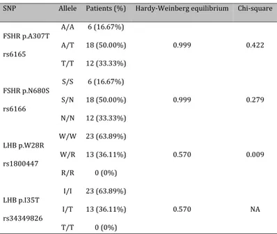 Table 1. Genotype frequencies