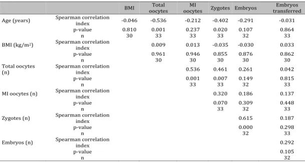 Table 2. Correlation analysis of women’s clinical parameters
