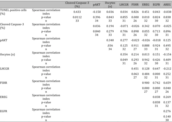Table 3. Correlation analyses of gene expression of cellular data