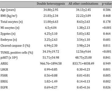 Table 5. Correlation analysis in women showing double hetero- hetero-zygosis vs. all other combinations