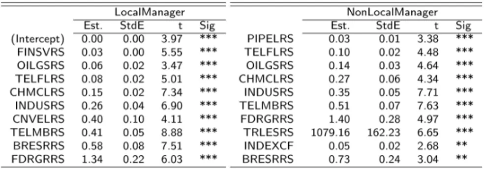 TABLE No. 7. India: Comparison of factors driving local and non-local managers