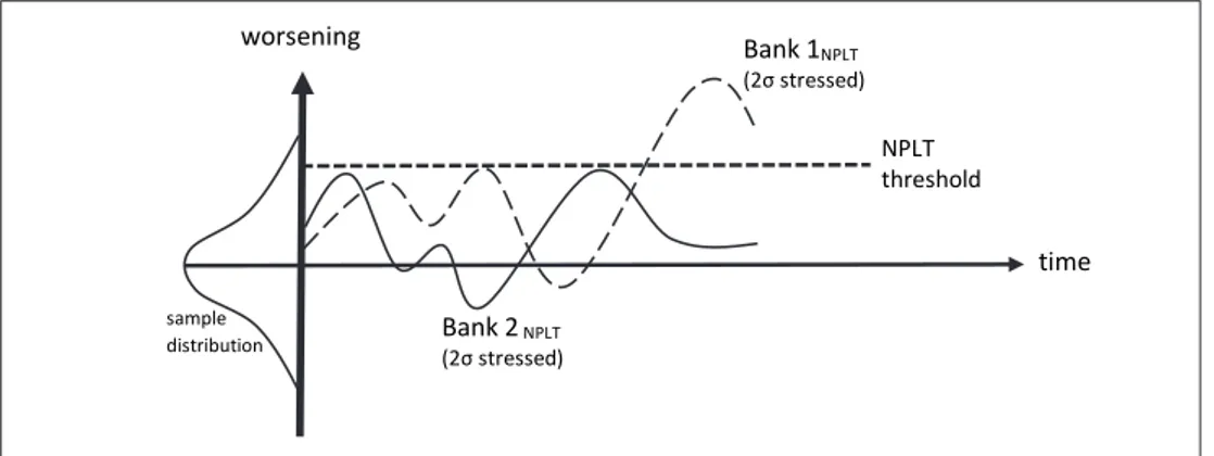 FIG. NO 2. 2σ stressed Bank 1 and Bank 2, according to (e. g.) NPlT