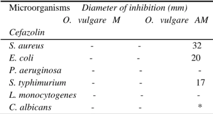 Table  2.  Antimicrobial  activity  of  oregano essential oil