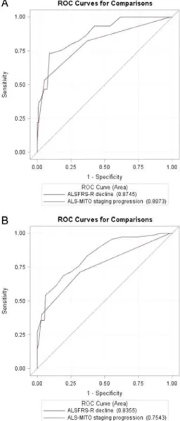 Figure 3 ROC curves for (A) ALSFRS-R decline and ALS-MITO staging progression from baseline to 6 months versus primary outcome at 12 months, and (B) ALSFRS-R decline and ALS-MITO staging progression from baseline to 6 months versus primary outcome at 18 mo