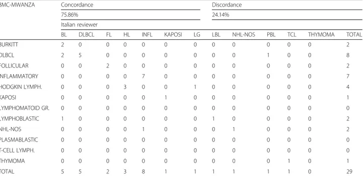 Table 3 Diagnostic concordance in lymphoproliferative pathological diagnoses by histological subtype of lymphoma