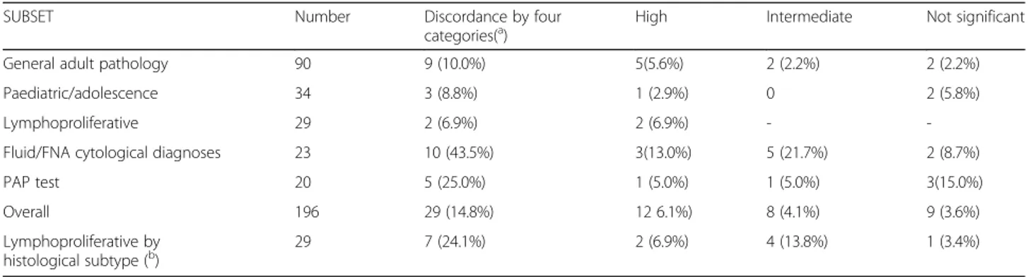 Table 5 Diagnostic discordance in the subsets by the four diagnostic categories and hypothetical clinical implications