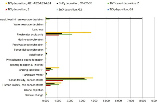Figure 9. Comparison between ETL deposition techniques, calculated with the ILCD  2011/Normalization method