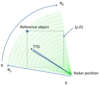 Figure 9. Probability of detection of a target under the assumption P fa = 