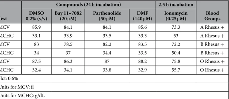Table 1.   MCV and MCHC of inhibitor-treated erythrocytes. Mature Human Erythrocytes were treated  with DMSO (0.2% (v/v), Bay 11–7082 (20 μ M), parthenolide (50 μ M) or dimethyl fumarate (DMF: 140 μ M)