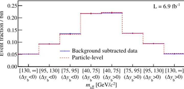 FIG. 1. Distribution of background-subtracted observed events prior to the unfolding (solid) and resulting particle-level events after unfolding (dashed) as a function of the combination of b ¯b invariant mass and rapidity difference.