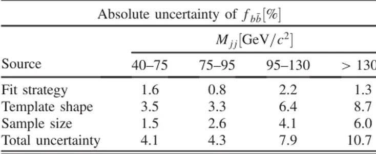 TABLE II. Systematic and statistical uncertainties related to the procedure used to determine the b ¯b fraction in data.