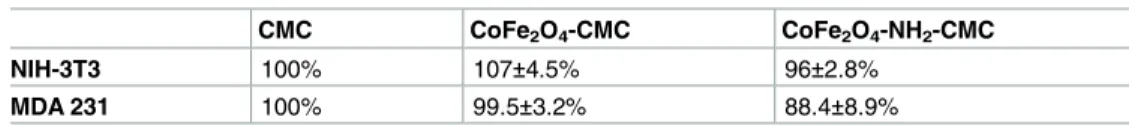 Table 1. Effect of NPs loaded CMC on cultured fibroblasts and breast carcinoma cells.