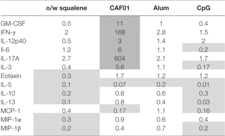 TaBle 1 | ratio of cytokine or chemokine production between  formulations including adjuvants and antigen alone.