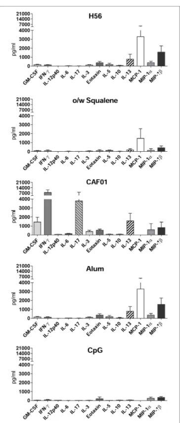 FigUre 3 | cytokine/chemokine production in splenocyte culture  supernatants. C57BL/6 mice were subcutaneously immunized with H56  alone (H56) or combined with different adjuvants (o/w squalene, CAF01,  alum, and CpG), and spleens were collected 7 days aft