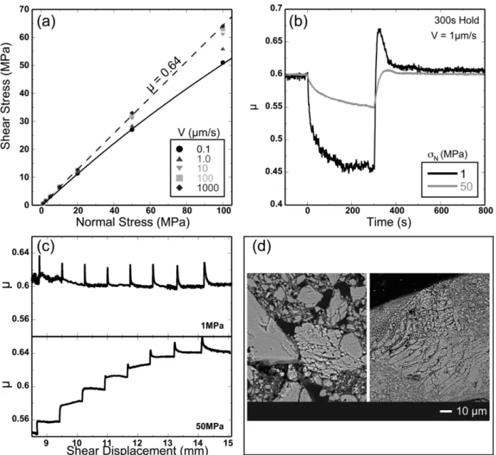 Figure 9. Data and analysis showing the transition from brittle to semi-brittle behaviour