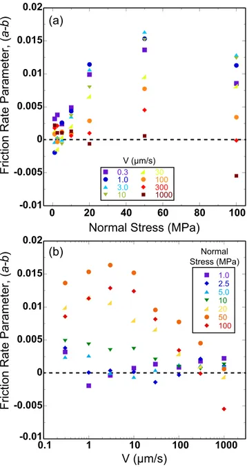 Figure 5. Friction rate parameter, a–b, shown as functions of normal stress