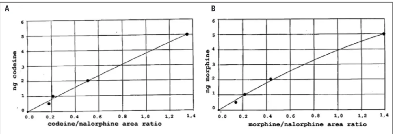 Figure 2. Calibration curves for morphine and codeine – Codeine (A) and morphine (B) calibration curve were constructed by plotting the