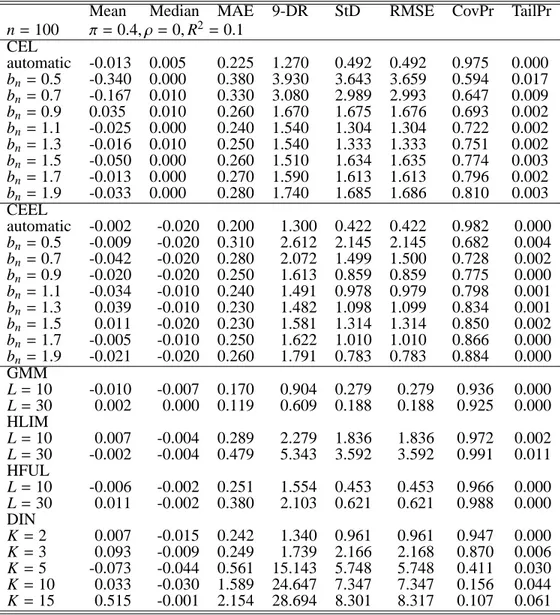 Table 2: strong instruments, no endogeneity, heteroskedasticity