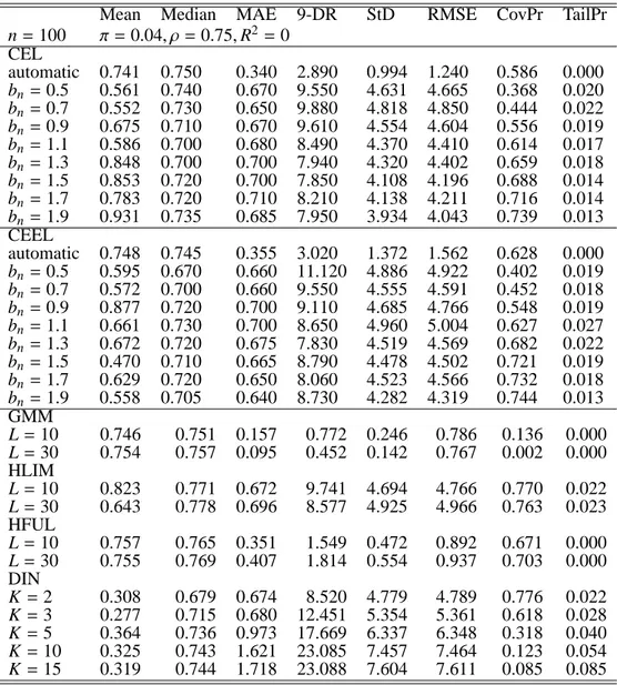 Table 6: weak instruments, endogeneity, homoskedasticity