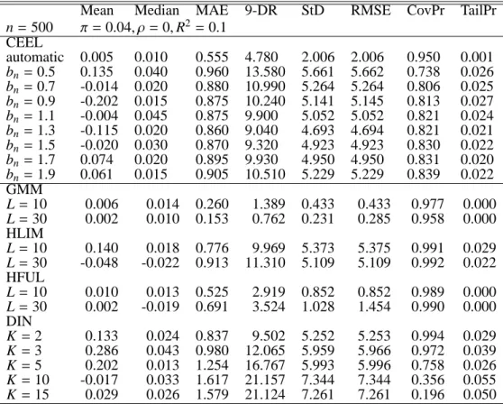 Table 8: weak instruments, no endogeneity, heteroskedasticity