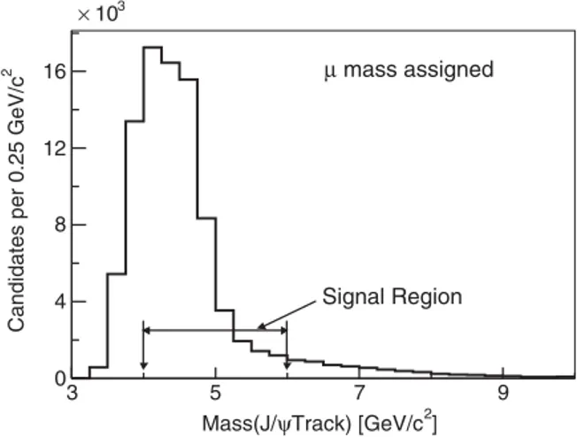 FIG. 5. Invariant-mass distribution of the J= ψ misid μ þ system.