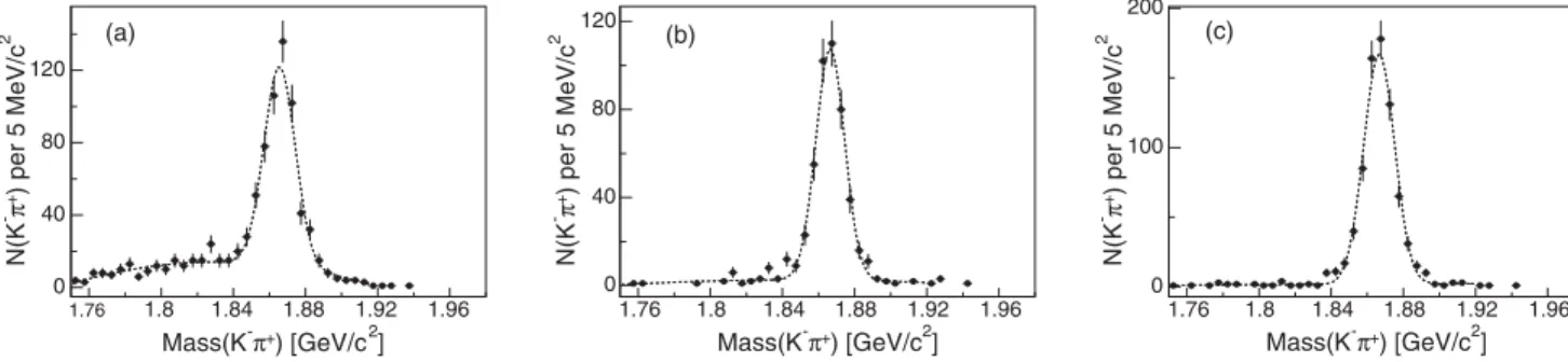 Figure 10 shows the fraction of events with a CMUP muon whose K π invariant mass falls outside of the D 0 mass peak due to decay in flight for π  , K − , and K þ mesons from the D þ → D 0 ðK − π þ Þπ þ decay chain as a function of hadron p T .